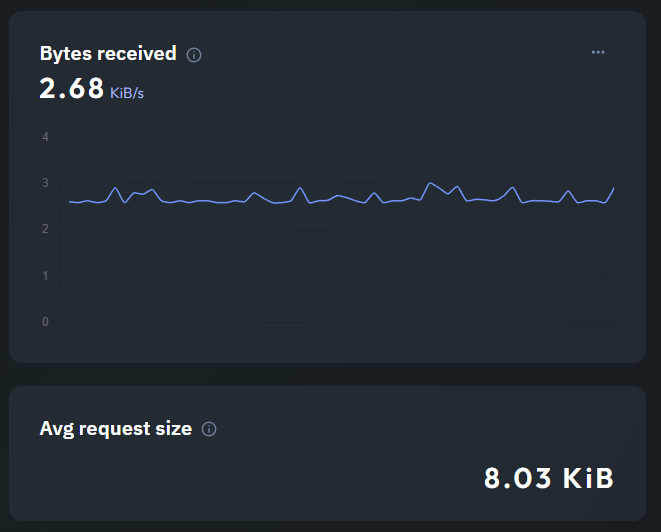 Caddy bandwidth charts