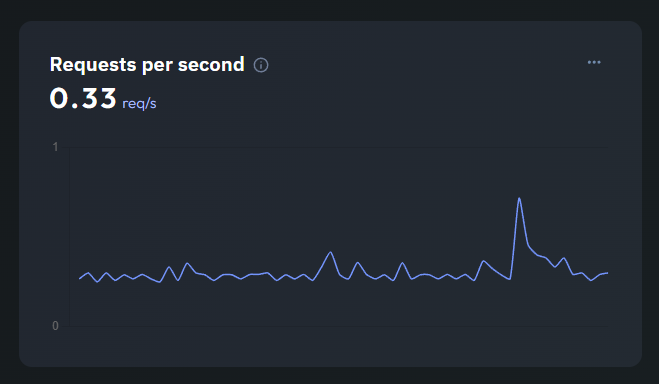 Caddy request per second line chart