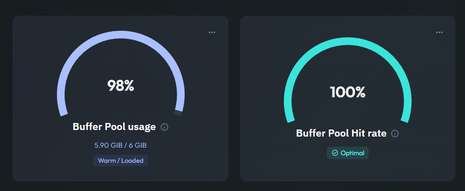 InnoDB pool usage monitoring