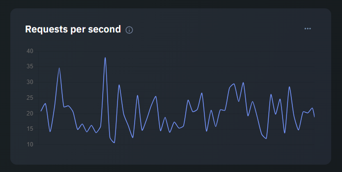 Nginx requests per second monitoring