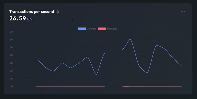 PostgreSQL transactions monitoring