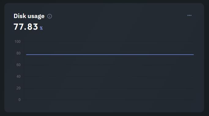 Disk usage line chart