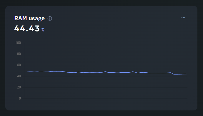 Ram usage line chart
